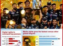 IPL media rights' revenue growth is much higher than other global leagues