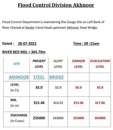 water level chart