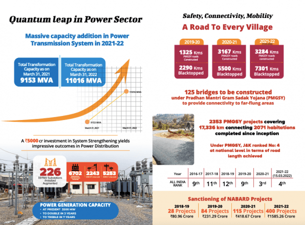 J&K's power sector reformed; 24x7 electricity in valley post abrogation of Article 370 [details]