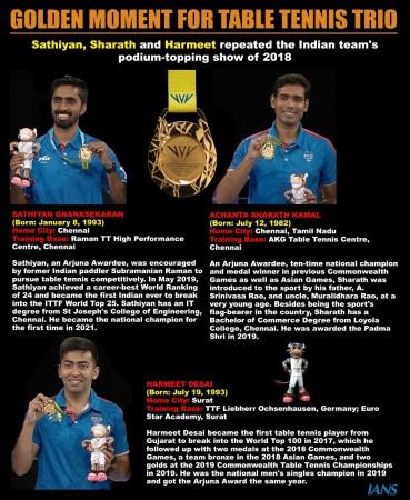 CWG 2022: Indian men's TT team clinches gold with 3-1 win over Singapore CWG 2022: Indian men's TT team clinches gold with 3-1 win over Singapore