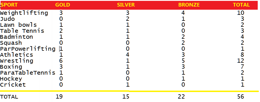 India medal tally at CWG 2022 CWG India tally