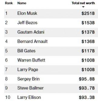 Top 10 Billionaires Top 10 Billionaires