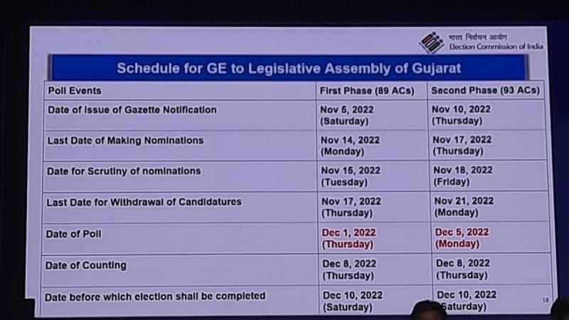 Full schedule of Gujarat assembly polls Gujarat assembly elections