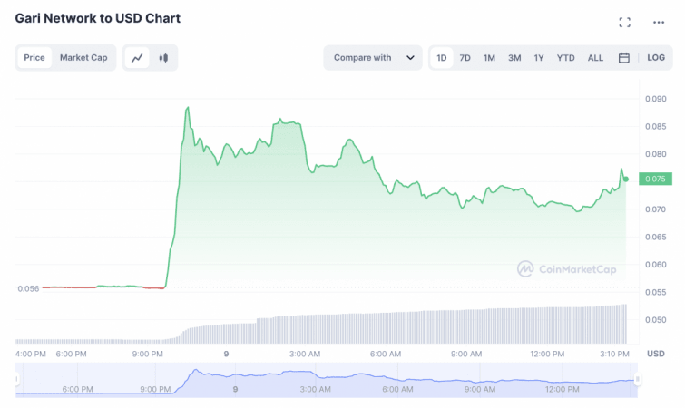 Gari token price