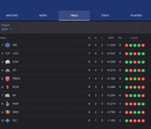 IPL 2023 points table