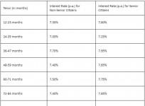 FD Interest Rates PNB