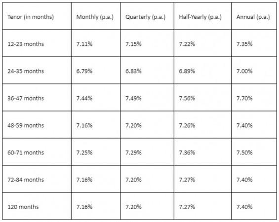 Non-cumulative Fixed Deposits for General Citizens - PNB