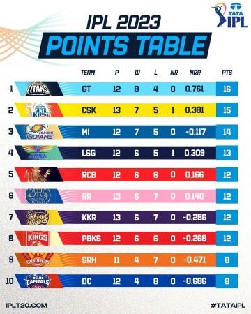 IPL 2023 points table