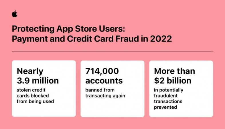 Apple's App Store stopped over $2 bn in fraudulent transactions in 2022