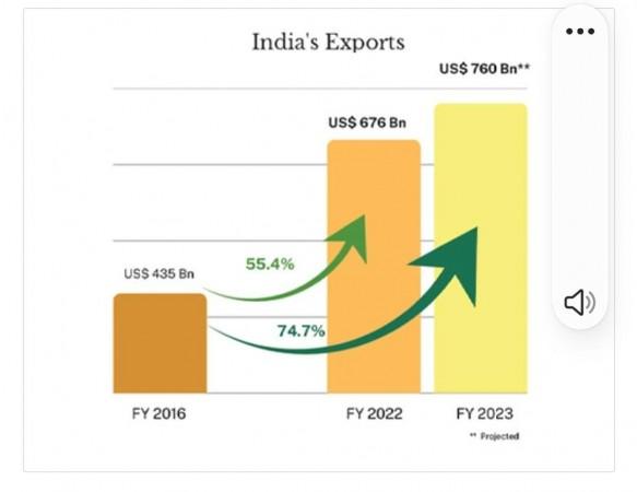 India's exports: FY2016 vs FY2022 vs FY2023 India's exports: FY2016 vs FY2022 vs FY2023
