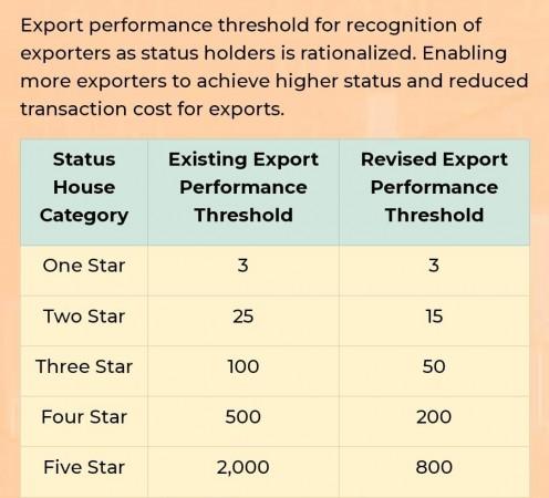 Export performance threshold Export performance threshold