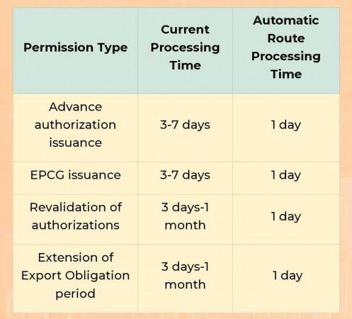 Advance authorization issuance Advance authorization issuance