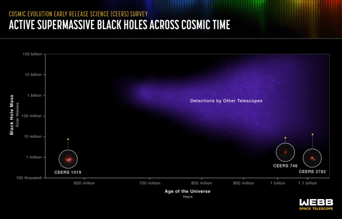 NASA's Webb Detects Most Distant Active Supermassive Black Hole. NASA's Webb Detects Most Distant Active Supermassive Black Hole