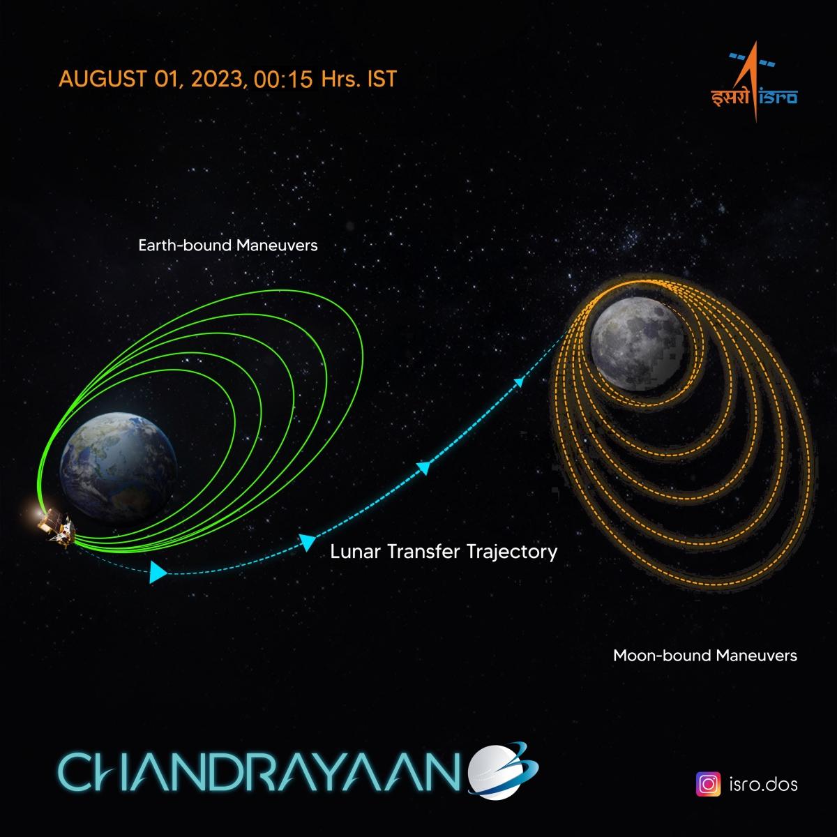 Chandrayaan3 ISRO set to enter Moon with successful insertion into