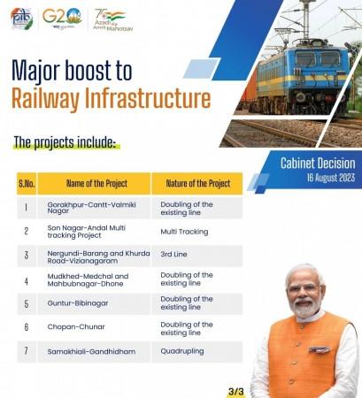 The Union Cabinet on Wednesday cleared seven railway projects with an estimated cost of Rs 32,500 crore, which will add 2,339 km to the existing network covering states namely Uttar Pradesh, Bihar, Jharkhand, West Bengal, Telangana, Odisha and Gujarat.