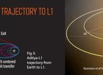 Aditya-L1 Spacecraft Begins Its Journey Towards The Sun In PSLV Rocket