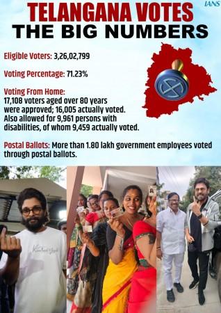 Telangana poll percentage goes up further to 71.23, CEO assures to clear air Telangana poll percentage goes up further to 71.23, CEO assures to clear air