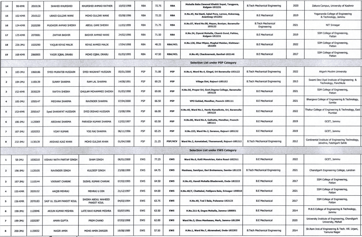 JKSSB releases final selection list for Junior Engineer (Mechanical) posts [full list here]