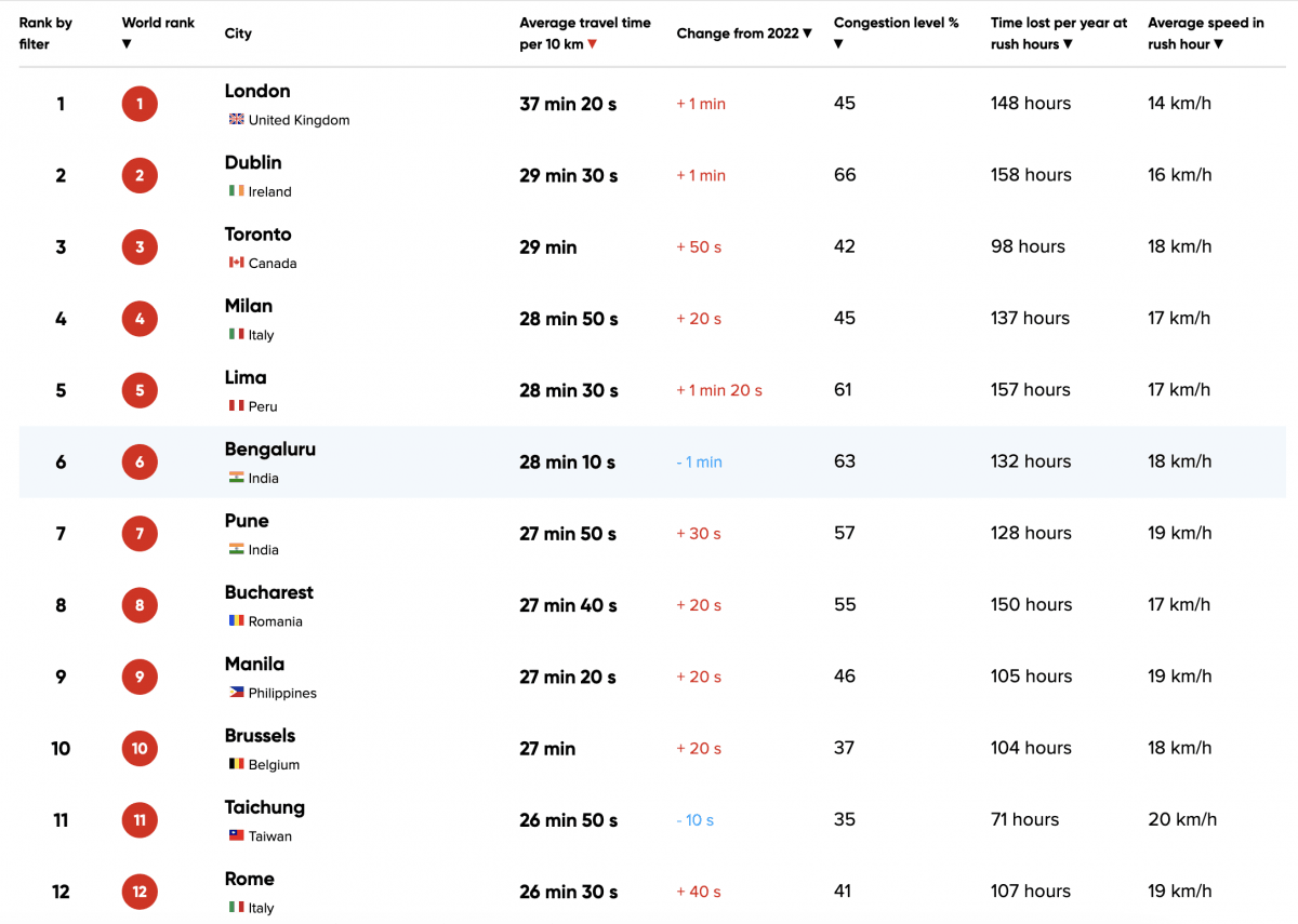 According to TomTom Traffic Index 2023, which evaluates cities around the world by their average travel time among other traffic-related metrics, significant improvement has been noted in Bengaluru last year compared to 2022 According to TomTom Traffic Index 2023, which evaluates cities around the world by their average travel time among other traffic-related metrics, significant improvement has been noted in Bengaluru last year compared to 2022