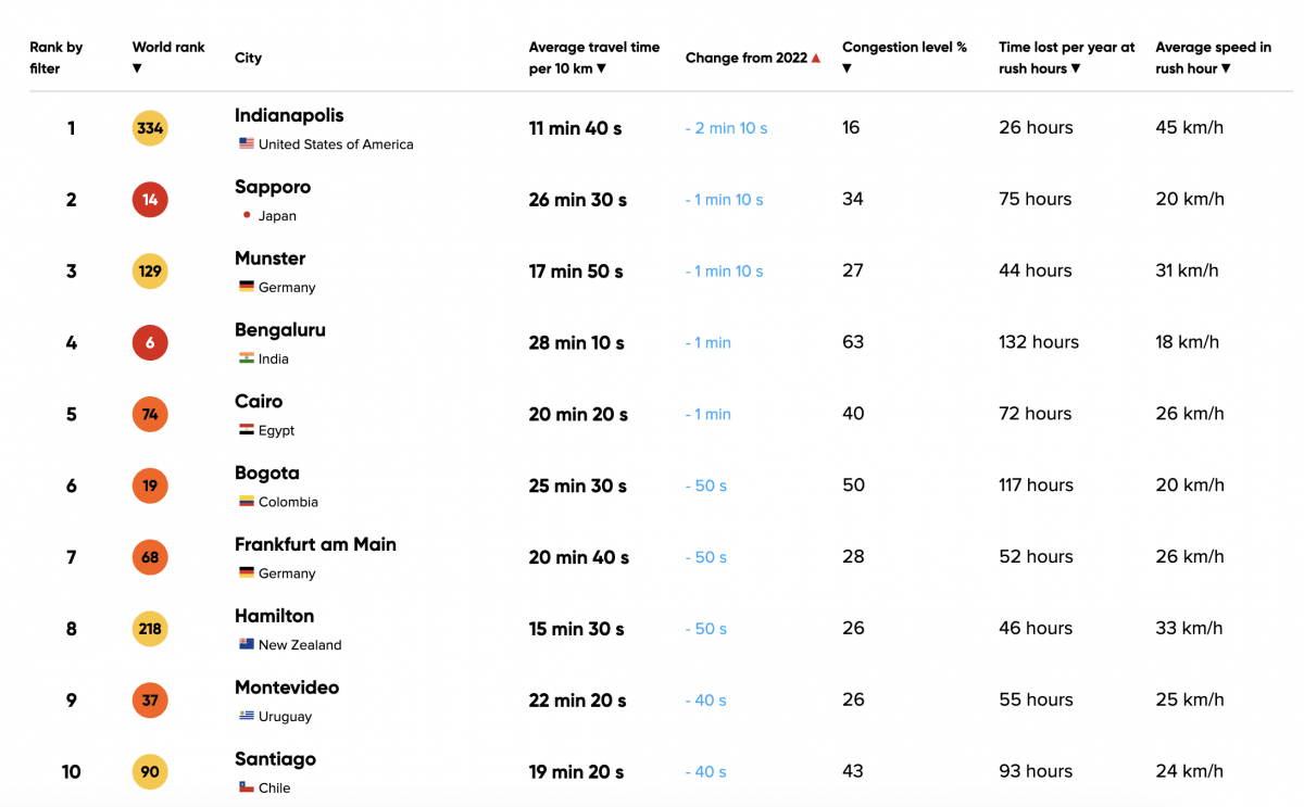 According to TomTom Traffic Index 2023, which evaluates cities around the world by their average travel time among other traffic-related metrics, significant improvement has been noted in Bengaluru last year compared to 2022 According to TomTom Traffic Index 2023, which evaluates cities around the world by their average travel time among other traffic-related metrics, significant improvement has been noted in Bengaluru last year compared to 2022