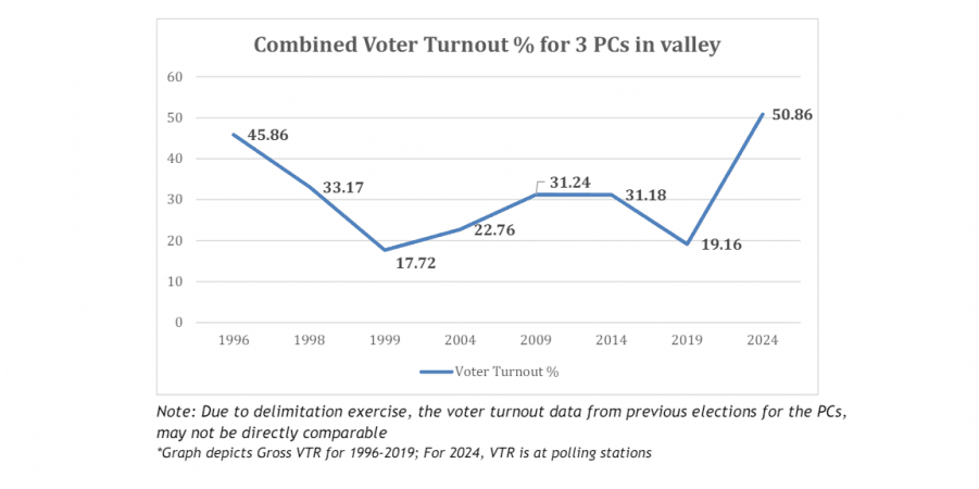 voting turnout