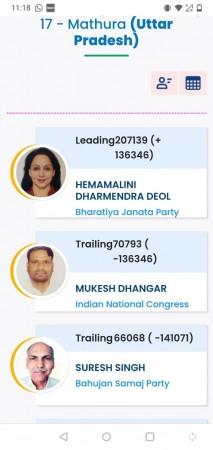 Hema Malini's lead crosses 1.2 lakh mark Hema Malini's lead crosses 1.2 lakh mark