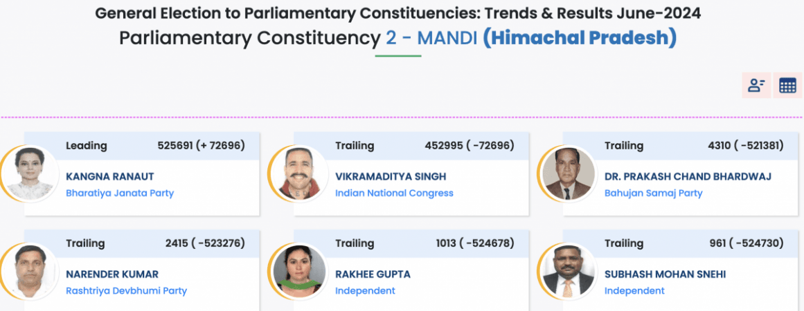 General Election to Parliamentary Constituencies: Trends & Results June-2024 Parliamentary Constituency 2 - MANDI (Himachal Pradesh) General Election to Parliamentary Constituencies: Trends & Results June-2024 Parliamentary Constituency 2 - MANDI (Himachal Pradesh)