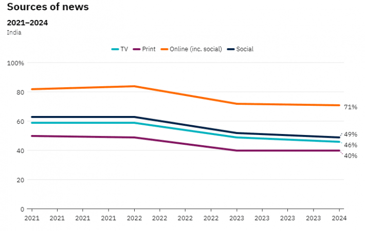 India Digital News Trends