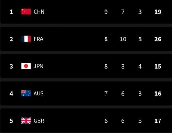 Medal Tally: China move to top, Japan slip to 3rd, India on 39th Medal Tally: China move to top, Japan slip to 3rd, India on 39th