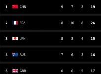 Medal Tally: China move to top, Japan slip to 3rd, India on 39th