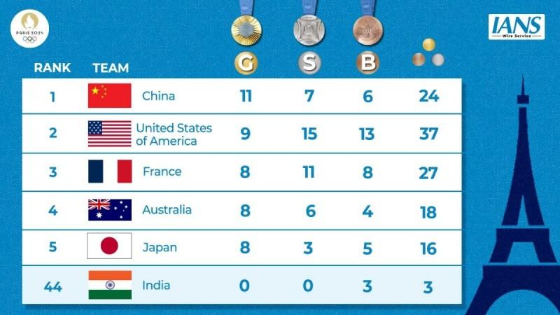 Paris Olympics, Medal Tally: China remain on top, France slip to 3rd, India on 44