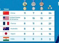 Paris Olympics, Medal Tally: China remain on top, France slip to 3rd, India on 44