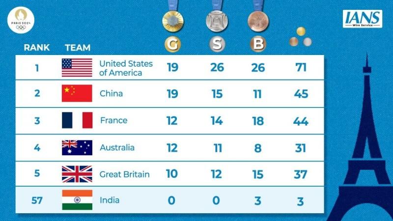 Paris Olympics, Medal Tally Paris Olympics, Medal Tally