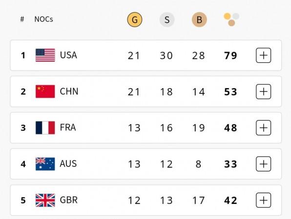 Paris Olympics: USA, China in top-2, India slip to 60th