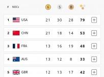 Paris Olympics: USA, China in top-2, India slip to 60th