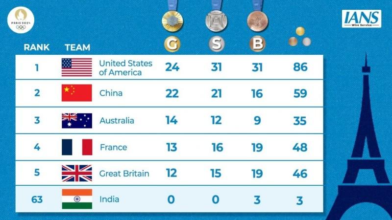Paris Olympics, Medal Tally: USA extend lead on top, India on 63rd