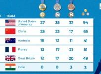 Paris Olympics, Medal Tally: USA, China remain in Top 2, India slip to 67th