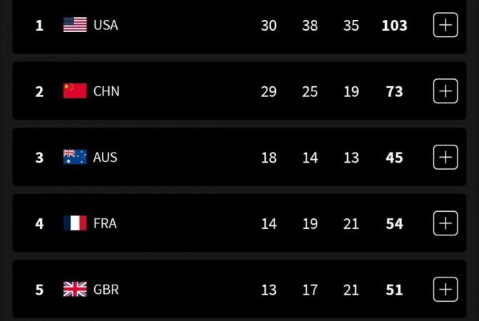 Paris Olympics, Medal Tally: USA cross 100 medals, India moves to 64th