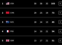 Paris Olympics, Medal Tally: USA cross 100 medals, India moves to 64th