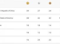 Paris Olympics, Medal Tally: China on top, USA second, India on 71st