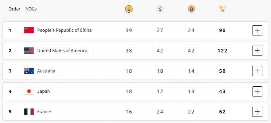 Paris Olympics, Medal Tally: China on top, USA second, India on 71st