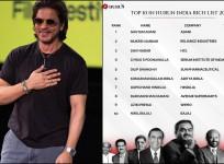 Hurun Rich List: Gautam Adani replaces Mukesh Ambani to become wealthiest Indian