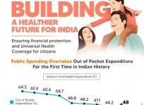 Public spending on health overtakes out-of-pocket expenditure in India: Report