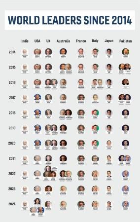 Seven major nations witness leadership changes since 2014; PM Modi still at helm Seven major nations witness leadership changes since 2014; PM Modi still at helm
