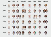 Seven major nations witness leadership changes since 2014; PM Modi still at helm