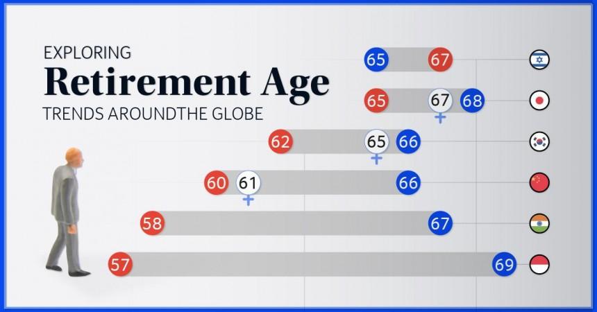 Kerala is the only state where government employees retire at the age of 56 Kerala is the only state where government employees retire at the age of 56