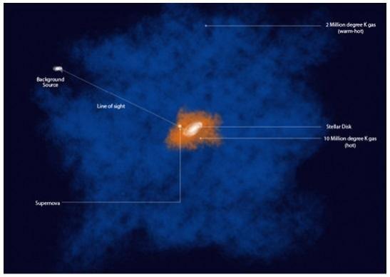 Indo-US scientists decode mysterious sources behind fiery hot gas around Milky Way Indo-US scientists decode mysterious sources behind fiery hot gas around Milky Way