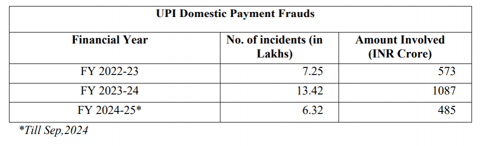 UPI payment fraud cases