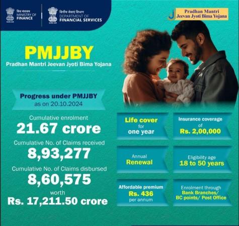 Over 21 cr people benefited under PMJJBY life insurance scheme: Finance Ministry