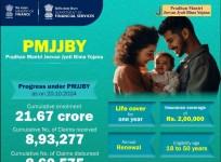 Over 21 cr people benefited under PMJJBY life insurance scheme: Finance Ministry